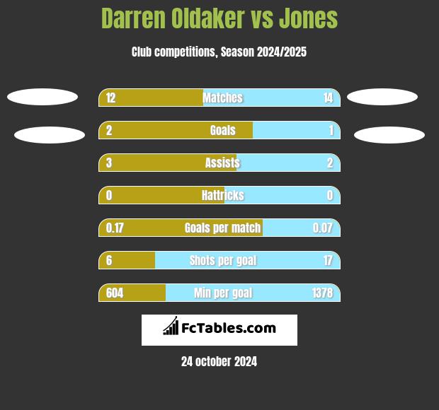 Darren Oldaker vs Jones h2h player stats