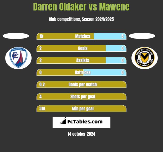 Darren Oldaker vs Mawene h2h player stats