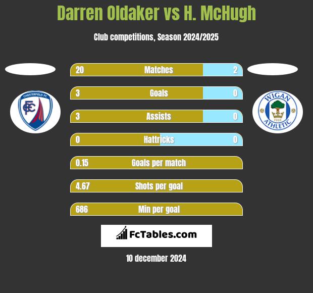 Darren Oldaker vs H. McHugh h2h player stats