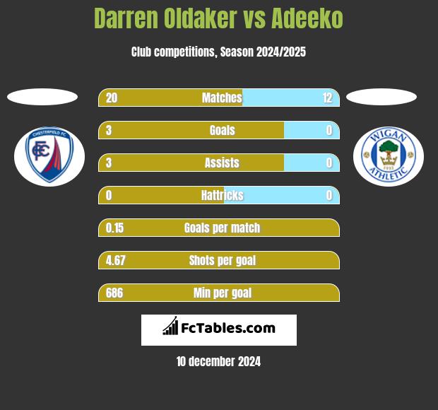 Darren Oldaker vs Adeeko h2h player stats