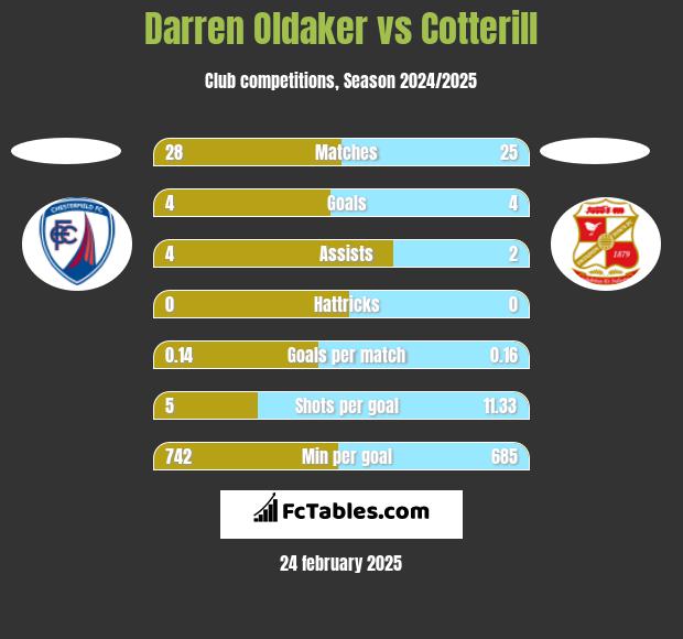 Darren Oldaker vs Cotterill h2h player stats