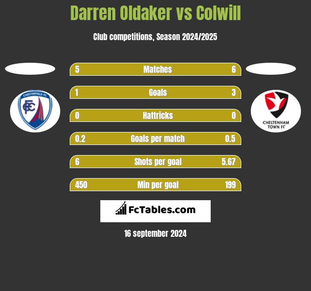 Darren Oldaker vs Colwill h2h player stats