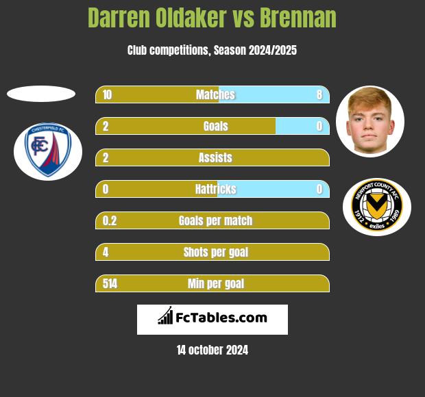 Darren Oldaker vs Brennan h2h player stats