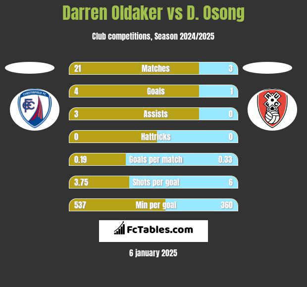 Darren Oldaker vs D. Osong h2h player stats