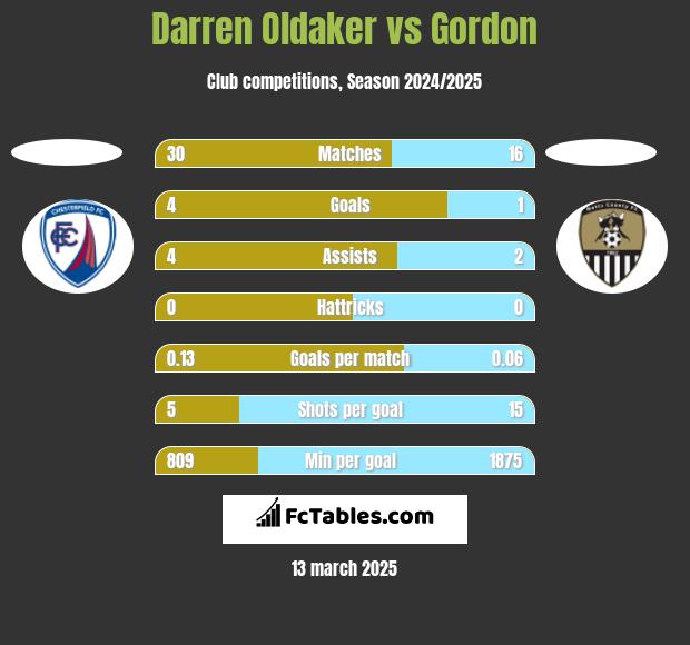 Darren Oldaker vs Gordon h2h player stats