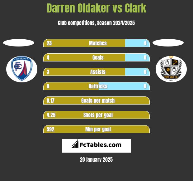 Darren Oldaker vs Clark h2h player stats