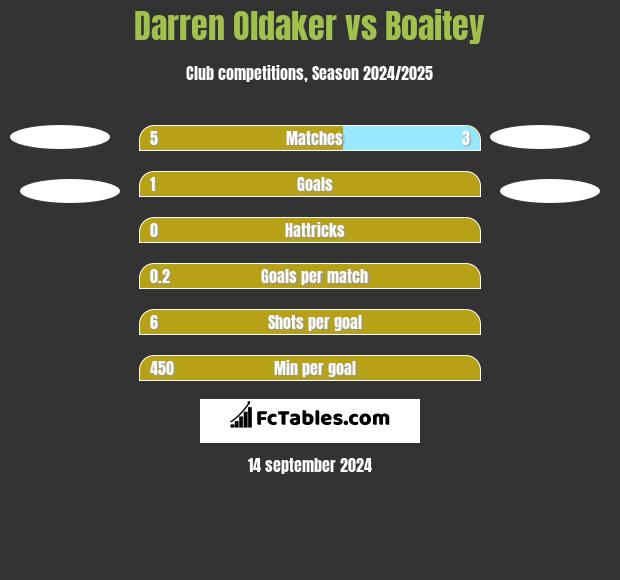 Darren Oldaker vs Boaitey h2h player stats