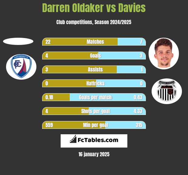 Darren Oldaker vs Davies h2h player stats