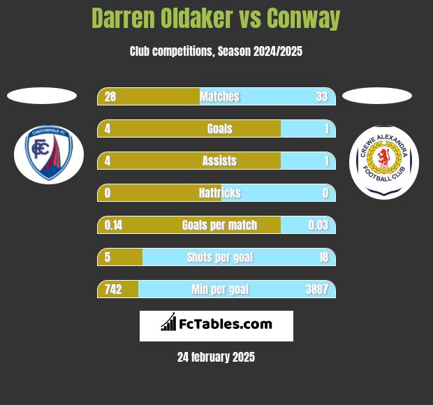 Darren Oldaker vs Conway h2h player stats