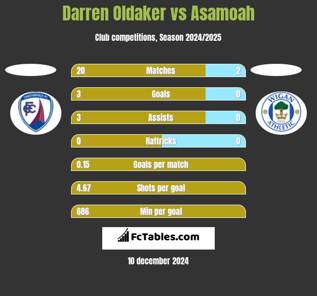 Darren Oldaker vs Asamoah h2h player stats