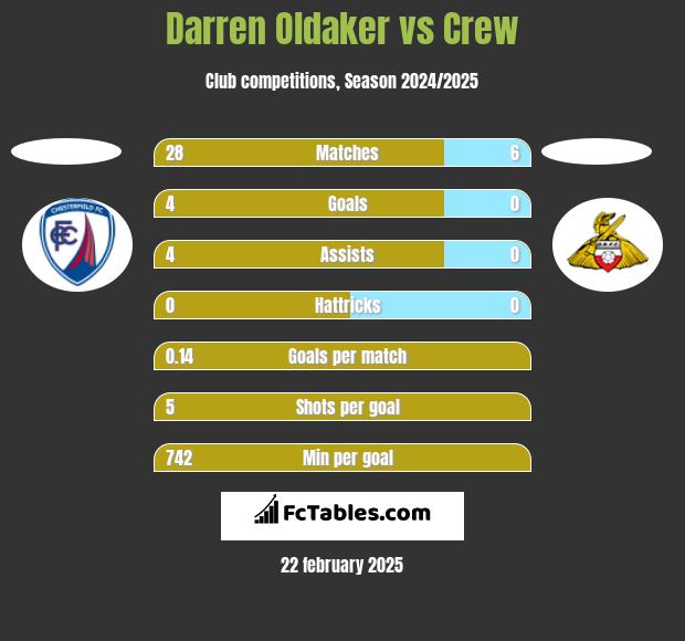 Darren Oldaker vs Crew h2h player stats