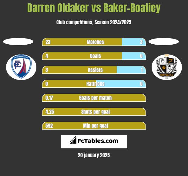 Darren Oldaker vs Baker-Boatiey h2h player stats