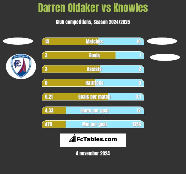 Darren Oldaker vs Knowles h2h player stats