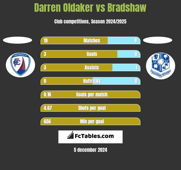 Darren Oldaker vs Bradshaw h2h player stats