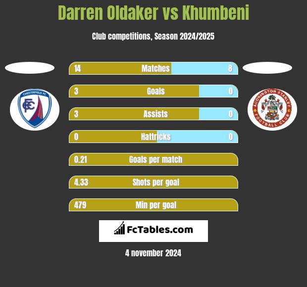 Darren Oldaker vs Khumbeni h2h player stats