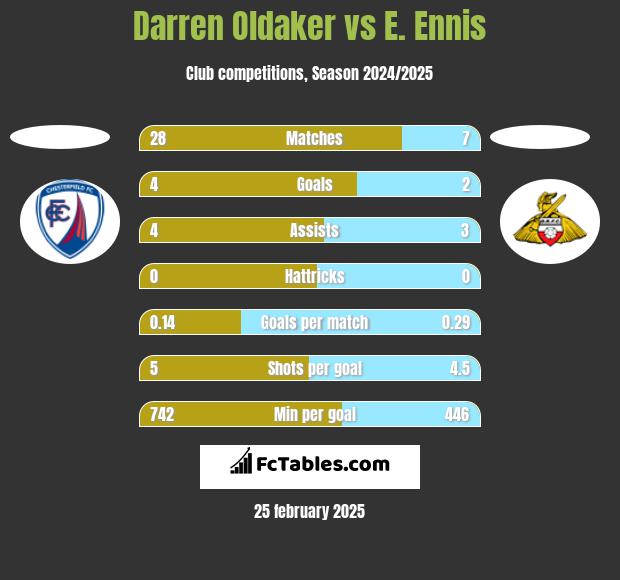 Darren Oldaker vs E. Ennis h2h player stats