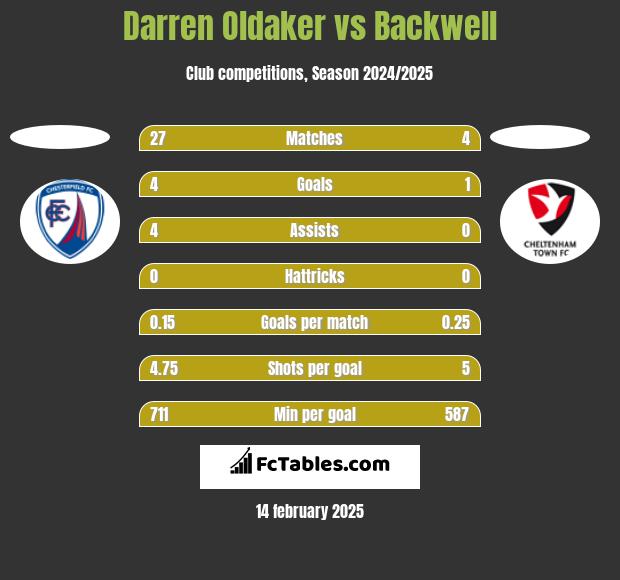 Darren Oldaker vs Backwell h2h player stats