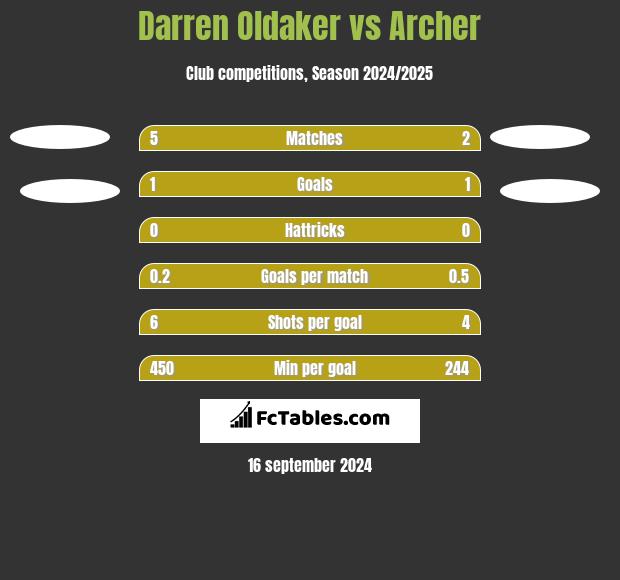 Darren Oldaker vs Archer h2h player stats