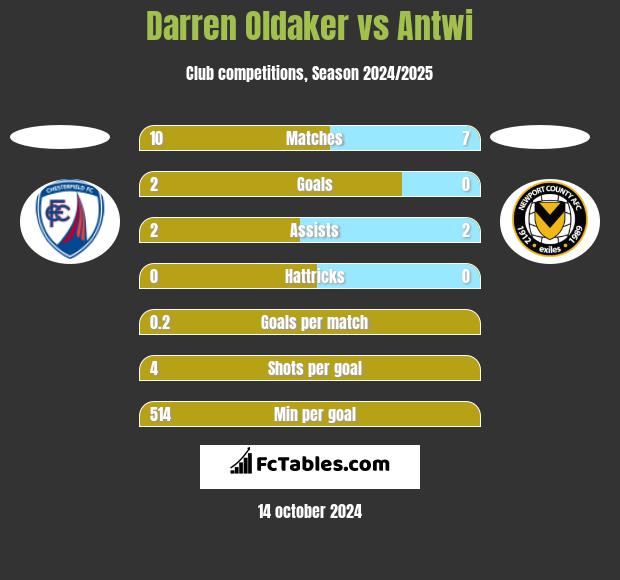 Darren Oldaker vs Antwi h2h player stats