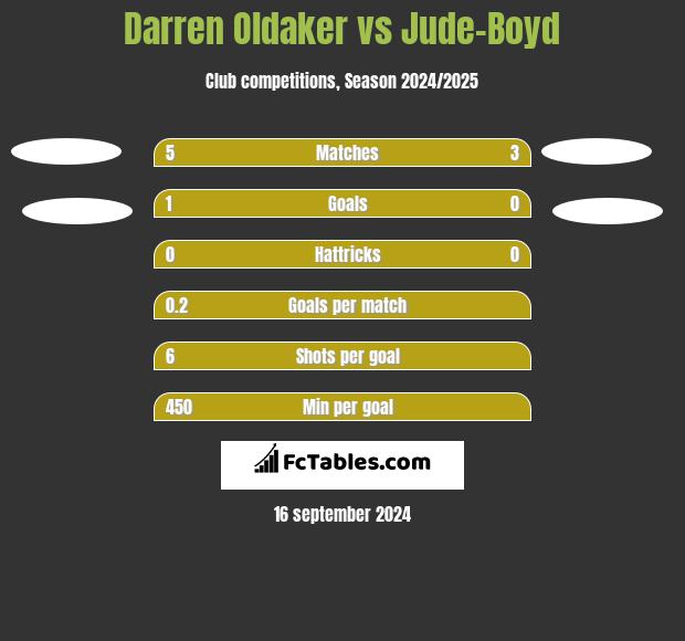 Darren Oldaker vs Jude-Boyd h2h player stats