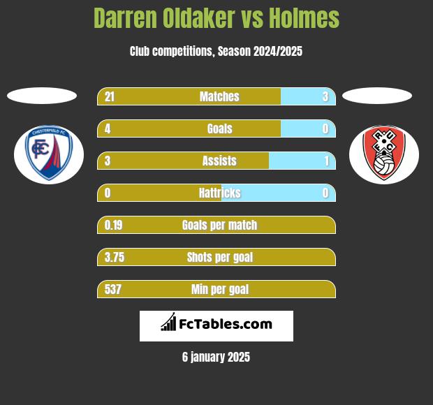 Darren Oldaker vs Holmes h2h player stats