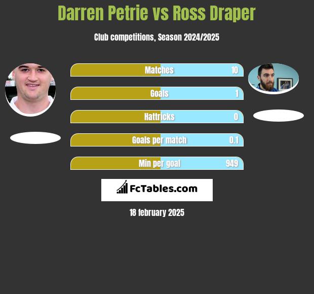 Darren Petrie vs Ross Draper h2h player stats