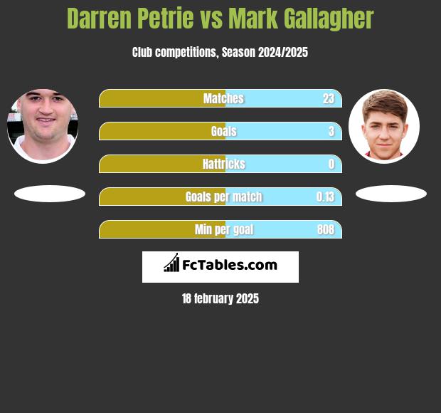 Darren Petrie vs Mark Gallagher h2h player stats