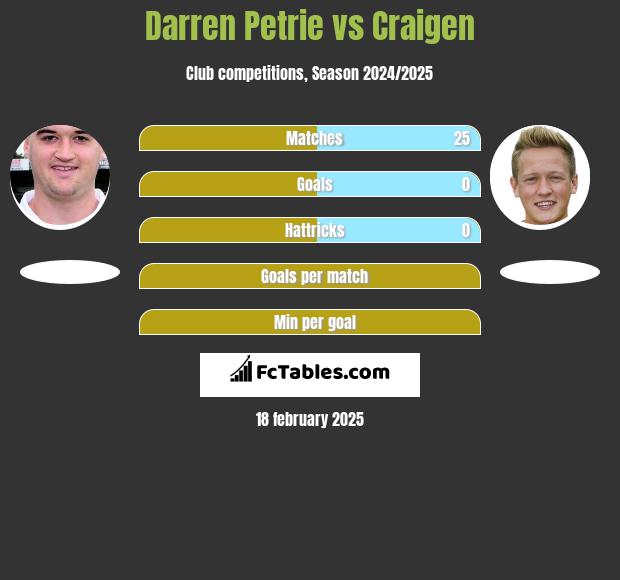 Darren Petrie vs Craigen h2h player stats