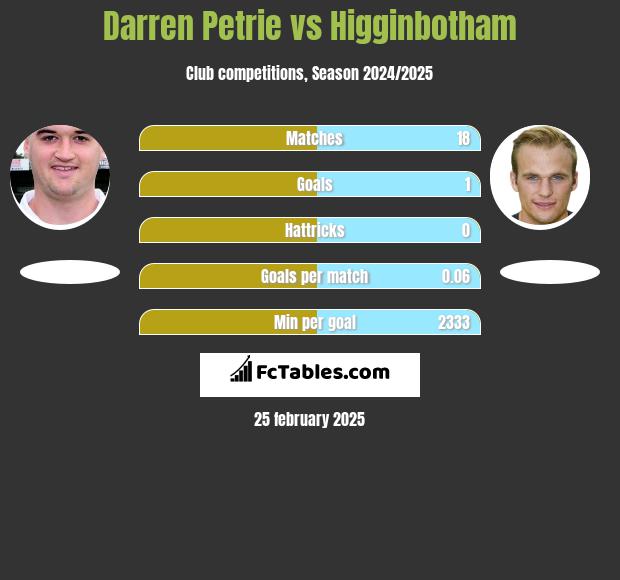 Darren Petrie vs Higginbotham h2h player stats