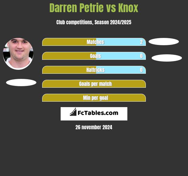 Darren Petrie vs Knox h2h player stats