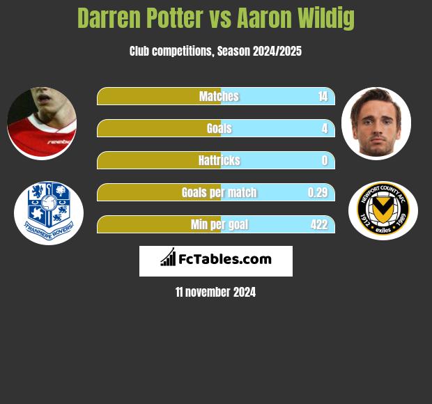 Darren Potter vs Aaron Wildig h2h player stats