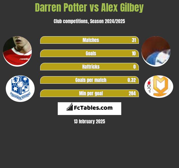 Darren Potter vs Alex Gilbey h2h player stats