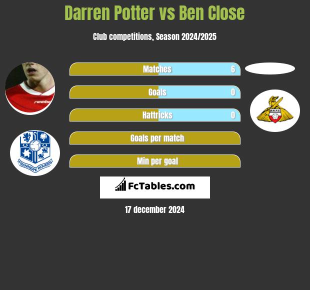 Darren Potter vs Ben Close h2h player stats