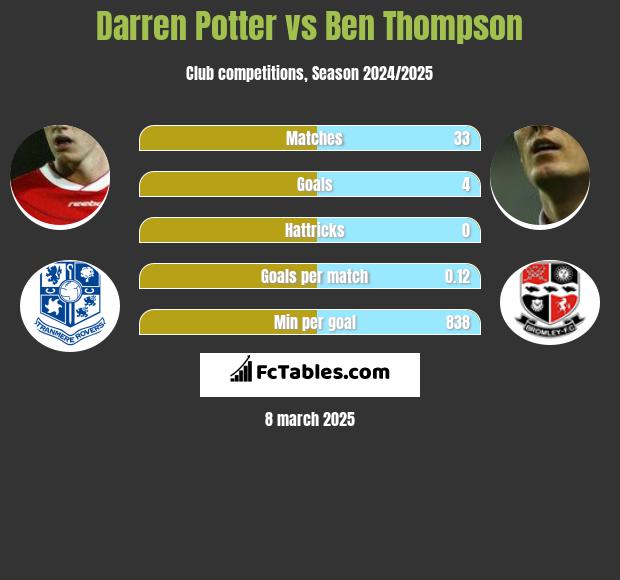 Darren Potter vs Ben Thompson h2h player stats