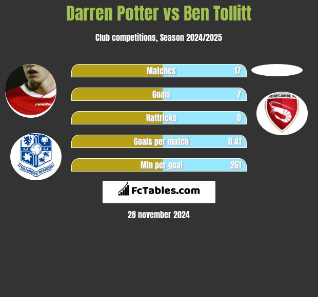 Darren Potter vs Ben Tollitt h2h player stats