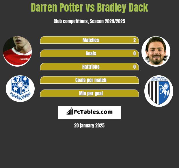 Darren Potter vs Bradley Dack h2h player stats