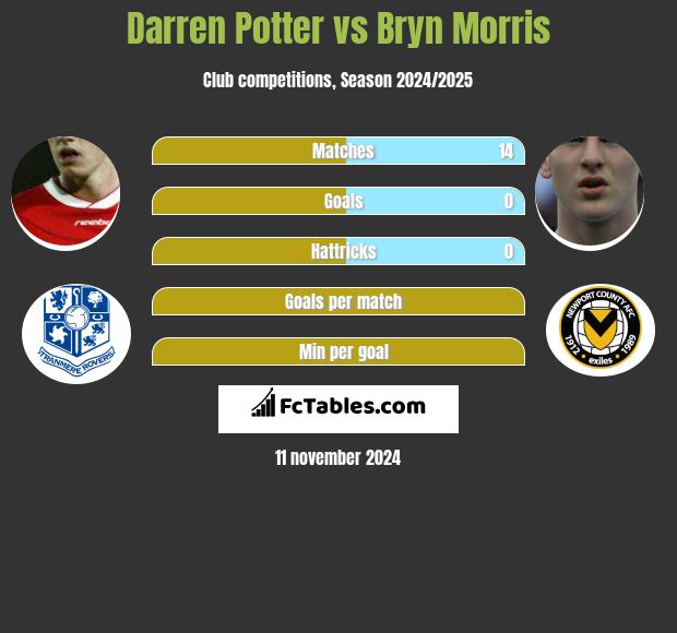 Darren Potter vs Bryn Morris h2h player stats