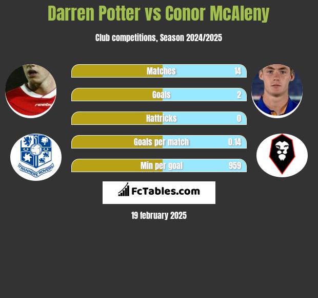 Darren Potter vs Conor McAleny h2h player stats