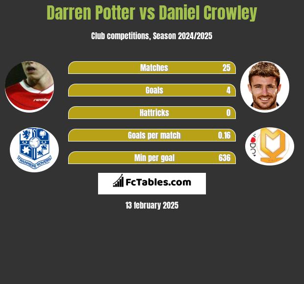 Darren Potter vs Daniel Crowley h2h player stats