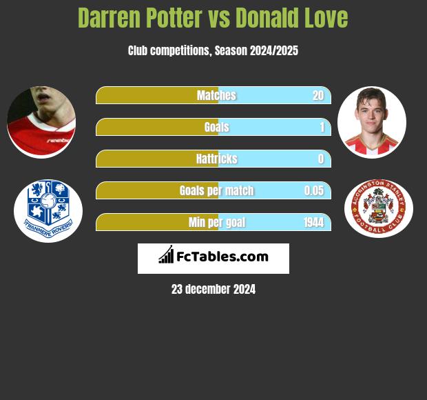 Darren Potter vs Donald Love h2h player stats