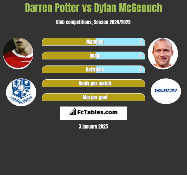 Darren Potter vs Dylan McGeouch h2h player stats