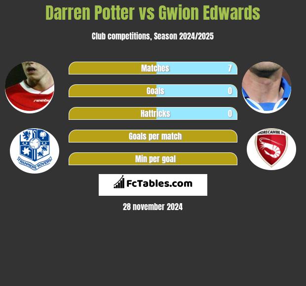 Darren Potter vs Gwion Edwards h2h player stats