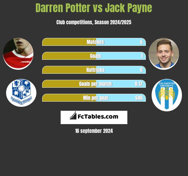 Darren Potter vs Jack Payne h2h player stats