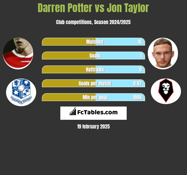 Darren Potter vs Jon Taylor h2h player stats