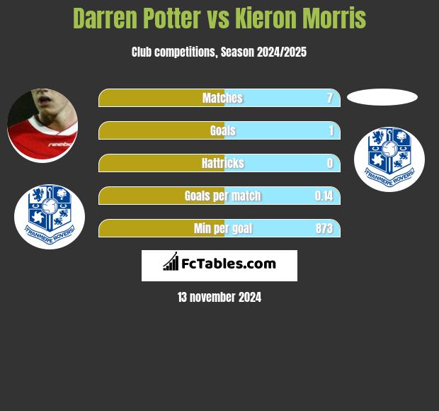 Darren Potter vs Kieron Morris h2h player stats