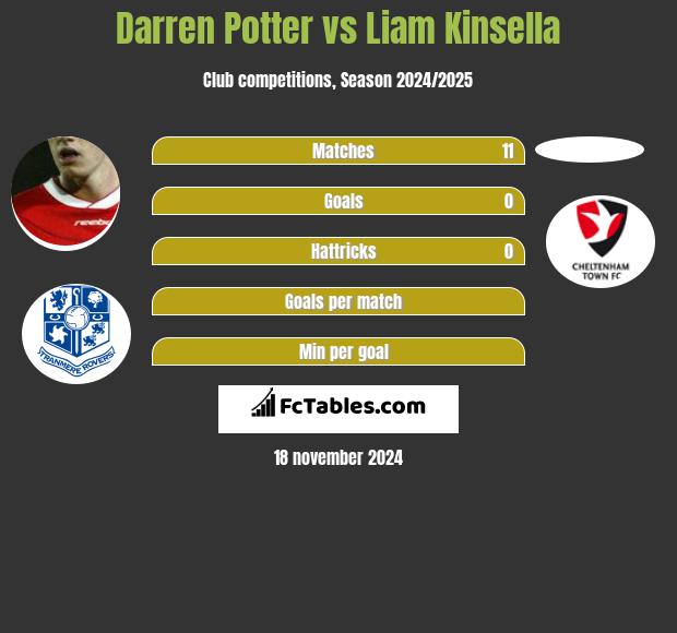 Darren Potter vs Liam Kinsella h2h player stats