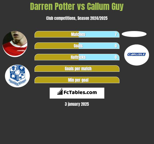 Darren Potter vs Callum Guy h2h player stats