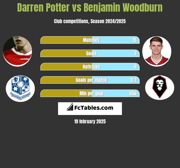 Darren Potter vs Benjamin Woodburn h2h player stats