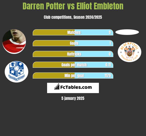 Darren Potter vs Elliot Embleton h2h player stats