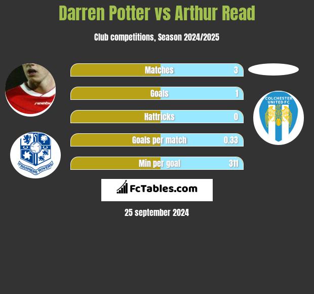 Darren Potter vs Arthur Read h2h player stats